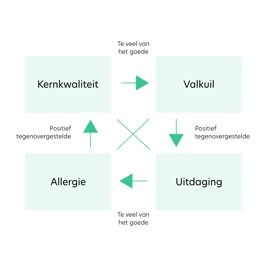 Ofman Model Example Kernkwadranten Model (Ofman) uitgelegd - TC Academy